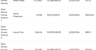 Which Illinois primary candidates spent the most money per vote in the 2026 election? – Fast Blogs World