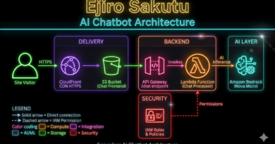 How I Built a Serverless AI Chatbot Using Amazon Bedrock and AWS Lambda