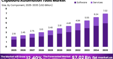 Clipboard Automation Tools Market Size, Share