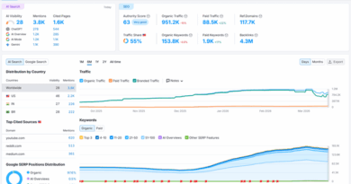 Lovable is losing SERP Rankings and Traffic